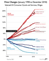 price changes aei