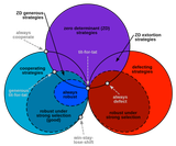 Iterated_Prisoners_Dilemma_Venn-Diagram.svg