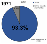 500px-Luton_ethnic_demography_from_1971_to_2021
