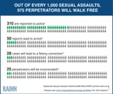 Assaults%20to%20Perpetrators%20that%20Walk%20Free