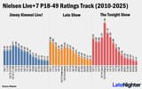0 Trump Era Late Night ratings