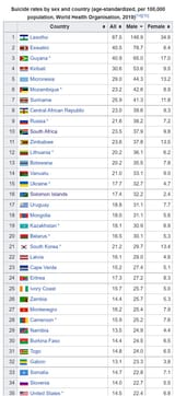 suicides by country