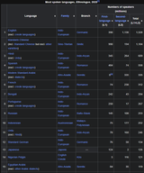 en.wikipedia.org_wiki_List_of_languages_by_total_number_of_speakers