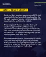 Latest Defence Intelligence update on the situation in Ukraine - 5 August 2025. Russia sustained 1,050,000 KIA or WIA. 260k casualties in 2025 so far P2