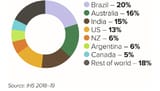 Share-of-global-beef-exports-of-the-major-beef-producing-countries-or-regions-MLA-127821923