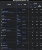 en.wikipedia.org_wiki_List_of_languages_by_total_number_of_speakers