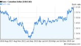 eur-cad-5-years-chart-desktop