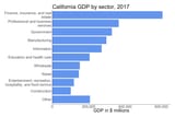 California_GDP_by_sector_2017