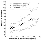 fertility - menarche to birth interval vs delivery complications