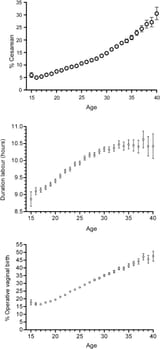 fertility - age vs delivery complications