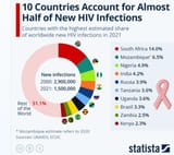 russia hiv