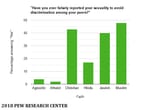 pew_july18_faithsexualityreporting_small_9845