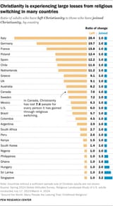 PR_2025.03.26_international-religious-switching_0-05