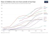 share-of-births-outside-marriage