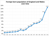 Foreign_born_population_over_time_in_percentage_in_England_and_Wales.svg