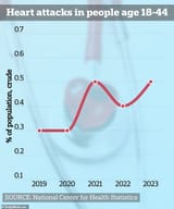 90413963-13936995-Data_shows_that_heart_attack_cases_are_on_the_rise_Dr_Bhatt_said-a-1_1728396260618