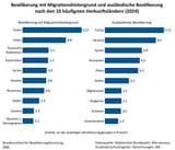 B95-Bevoelkerung-mit-Migrationshintergrund-Auslaend-Bevoelkerung-Herkunftslaender