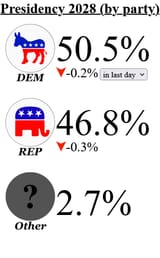 Screenshot 2025-08-11 at 03-23-23 Election Betting Odds by Maxim Lott and John Stossel