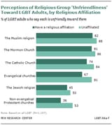 religions and lgbt friendliness