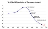World Population of European Descent Fixed