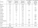 The-global-distribution-of-peat-reserves-by-country-Sources-1-Institute-of-the-Peat