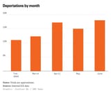 Deportations by Month