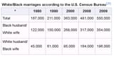 Black Make White Female marriage stats