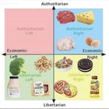 PoliticalSpectrumFood