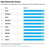 most_democratic_names