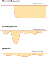 depression-chronische-verlaufsformen