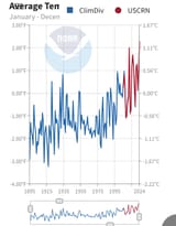 Temp anomalies