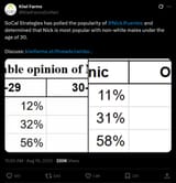 Kiwi Farms on X SoCal Strategies has polled the popularity of @NickJFuentes and determined that Nick is most popular with non-white males under the age of 30. Discuss https __t.co_7vsyVXOuvg[...]