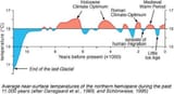 climate
