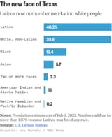 census-confirmed-latinos-now-the-majority-in-texas-v0-m492o1vzcfcb1