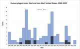 Human-plague-cases-fatal-and-non-fatal-UnitedStates-2000-2023
