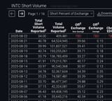 Screenshot 2025-08-22 at 17-12-32 INTC Short Volume ChartExchange
