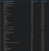 h1b sponsors ranked