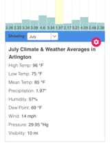 Climate &amp; Weather Averages in Arlington, Texas, USA