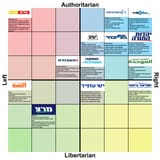 israel political parties compass
