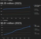 Populations
