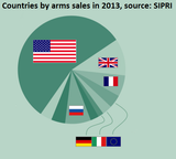 Biggest_arms_sales_2013