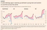 widening-ideological-gap-between-young-men-and-women-why-v0-oxuc3f87otec1
