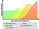 Dynamic_hierarchy_of_needs