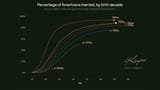 updated-percentage-of-americans-married-by-birth-decade-v0-91h6aue1nqme1