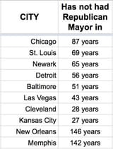 Democratic_mayors