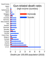 Gun-related_death_rates_in_high-income_countries,_2010.svg
