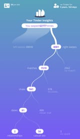 5 years of swiping for sex as an early 30’s woman