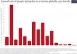 Famine-death-rate-since-1860s-revised