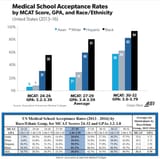 Med school acceptance rate