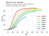 Marriage